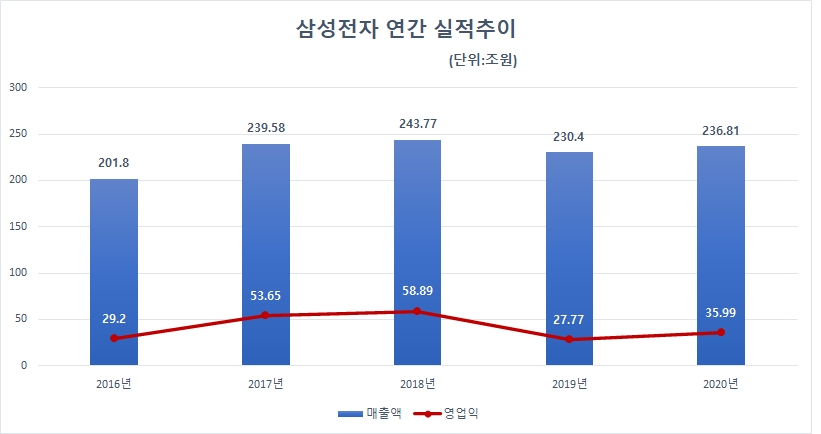 삼성전자 연간 실적추이. 자료=삼서전자