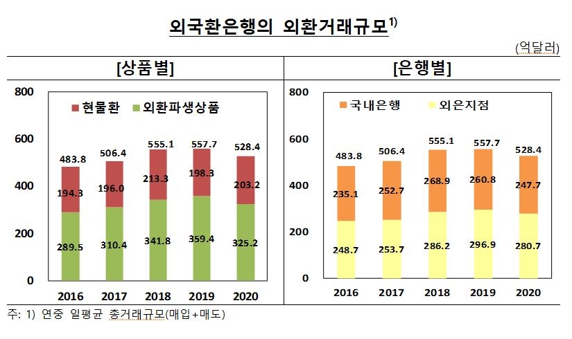 지난해 외국환은행 일평균 외환거래 2019년 대비 5.3% 줄어 - 한은