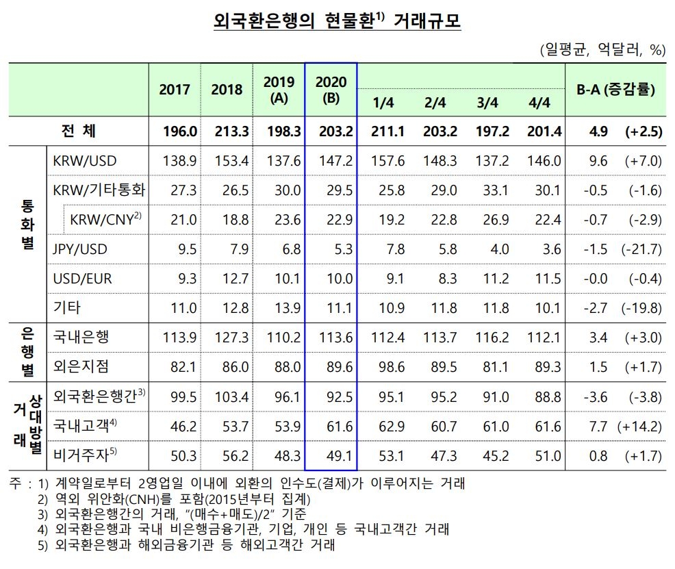 지난해 외국환은행 일평균 외환거래 2019년 대비 5.3% 줄어 - 한은