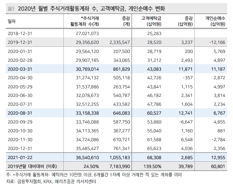 주식시장 절대 유동성 레벨...쏠림의 시기 1999년, 2007년에 비하면 과하지 않아 - 메리츠證