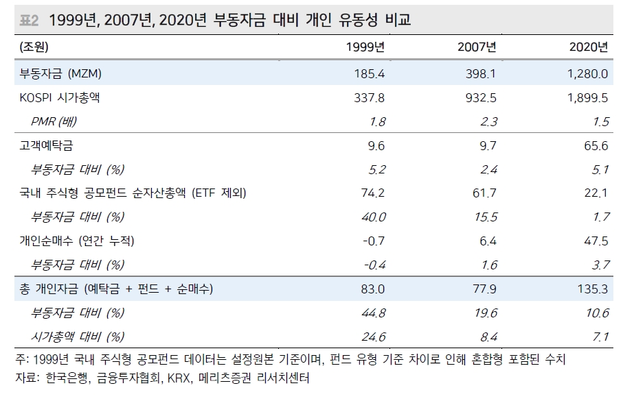 주식시장 절대 유동성 레벨...쏠림의 시기 1999년, 2007년에 비하면 과하지 않아 - 메리츠證