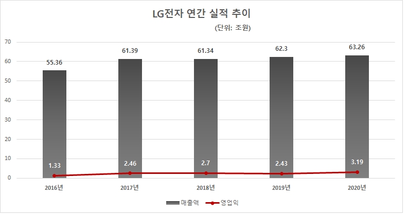 LG전자 연간 실적 추이. 자료=LG전자