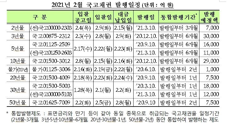 2월 국고채 전월보다 0.8조원 증가된 13.9조원 발행 - 기재부