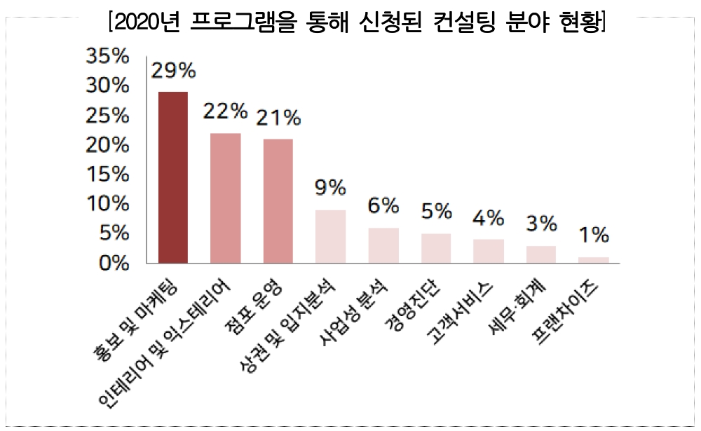 지난해 자영업 컨설팅 프로그램의 컨설팅 분야 현황. /자료=저축은행중앙회