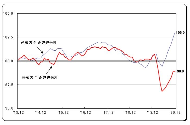 12월 광공업생산 전월비 3.7%, 전년비 3.4% 증가...2020년 0.4% 증가 (종합)