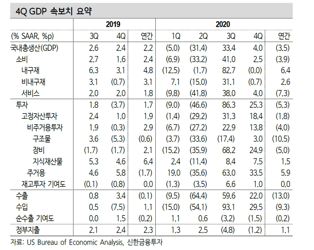 미국, 확장재정과 백신보급으로 올해 성장률 5%대 초반 예상 - 신금투