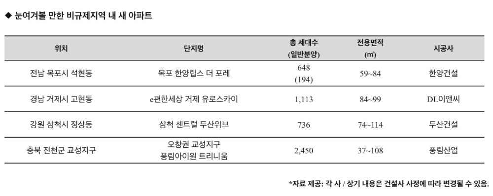 눈여겨볼 만한 비규제지역 내 새 아파트. / 사진제공 = 리얼투데이