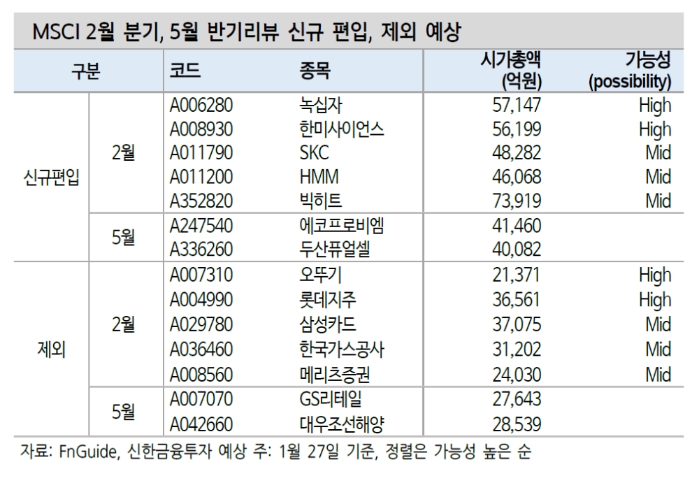 MSCI 분기리뷰 녹십자, 한미사이언스, SKC, HMM, 빅히트 등 신규편입 가능성 감안 - 신금투