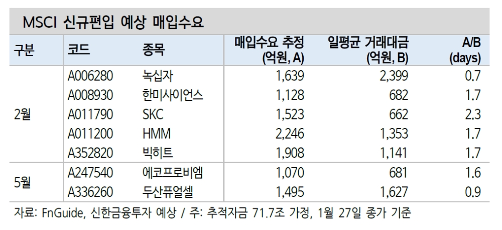 MSCI 분기리뷰 녹십자, 한미사이언스, SKC, HMM, 빅히트 등 신규편입 가능성 감안 - 신금투