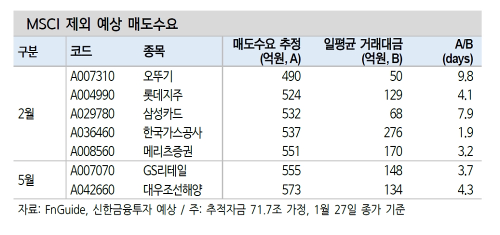 MSCI 분기리뷰 녹십자, 한미사이언스, SKC, HMM, 빅히트 등 신규편입 가능성 감안 - 신금투