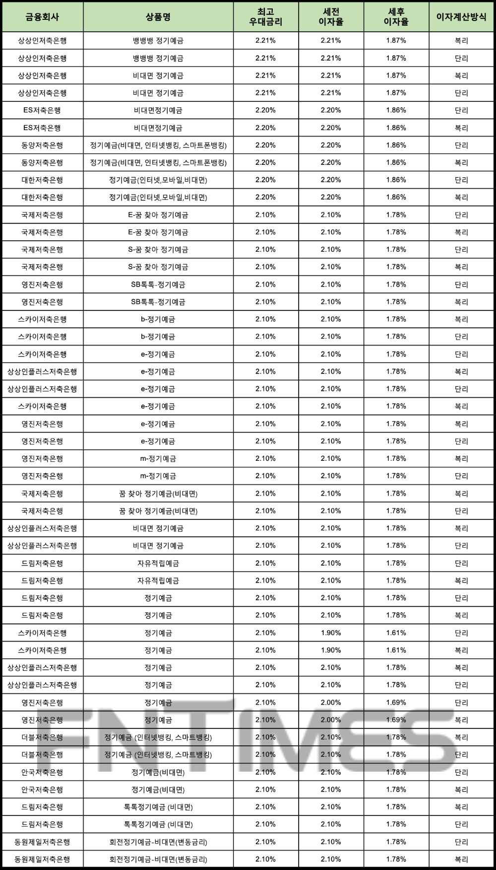 자료 : 금융상품한눈에 12개월 1000만원 예치 시