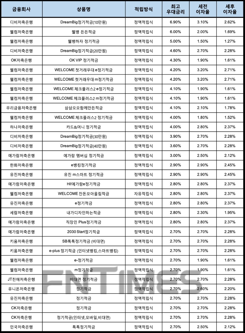 자료 : 금융상품한눈에, 10만원 씩 12개월