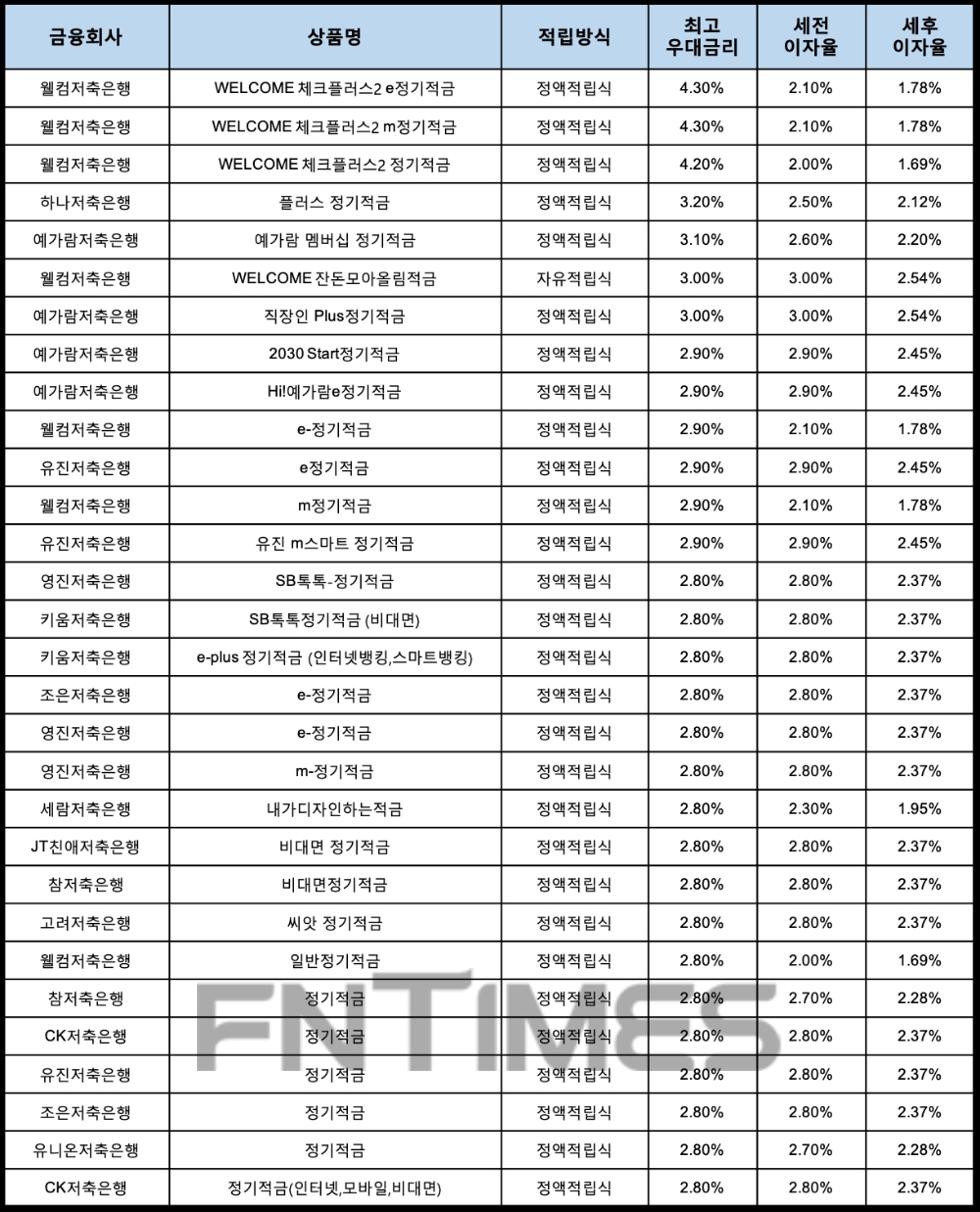 자료 : 금융상품한눈에, 10만원 씩 24개월
