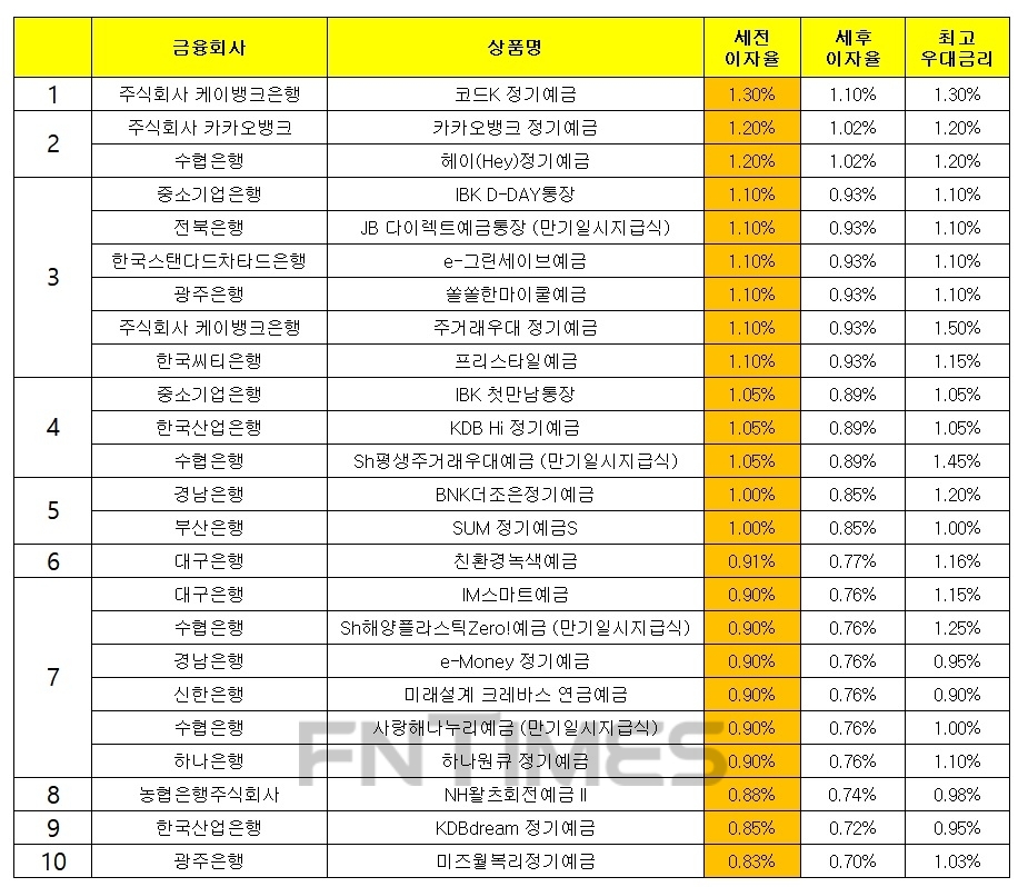 자료 : 금융상품한눈에, 12개월 1000만원 예치 시