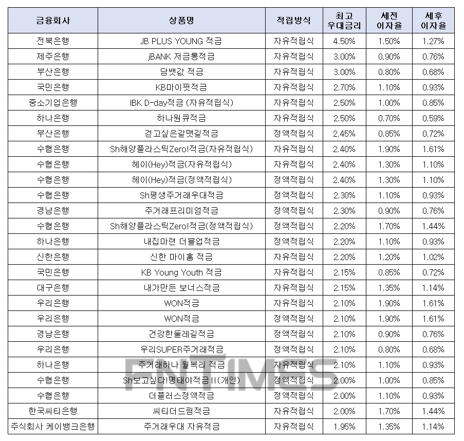 월 10만원씩 12개월./자료=금융상품한눈에