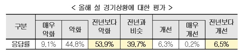 올해 설 경기상황 평가. 자료=경총