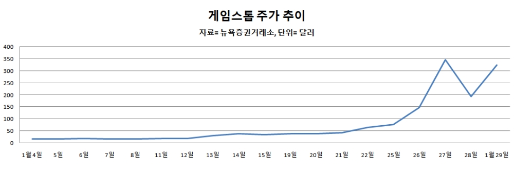 서학개미 '게임스톱' 거래액, 테슬라 제치고 1위