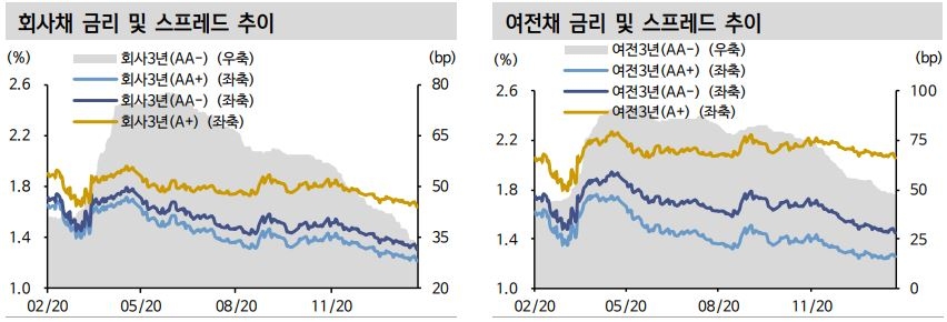 AA급 크레딧물 매력 희석...A급에 대한 관심 필요 - 신금투