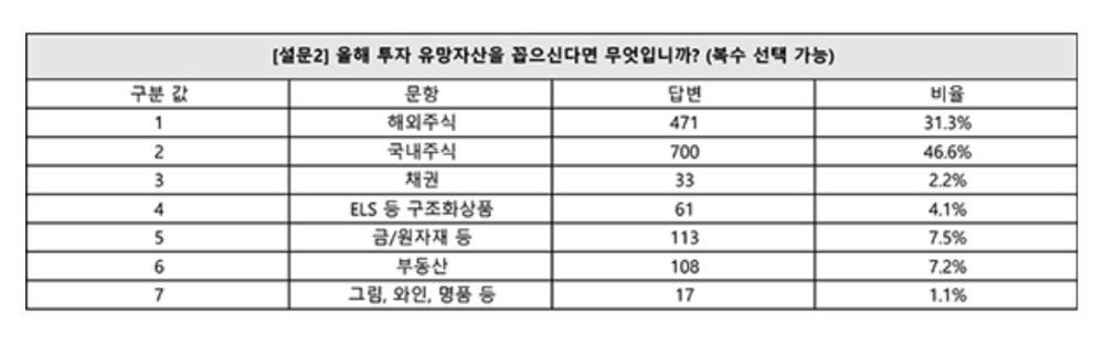 삼성증권 10억원 이상 예탁 자산가 설문조사에서 투자 유망자산 순위 / 자료= 삼성증권(2021.02.01)