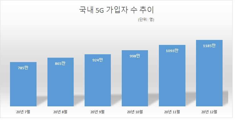 국내 5G 가입자 수 추이. 자료=과기정통부