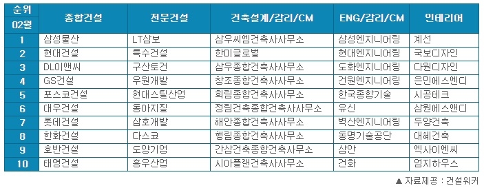 삼성물산, 건설사 취업 인기순위 40개월 연속 부동 1위…현대-DL-GS '빅4'
