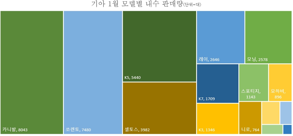 K9 433대, 스팅어 279대, 스토닉 216대, 쏘울 90대.