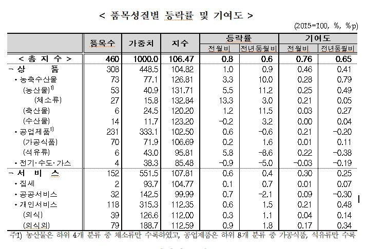 1월 소비자물가지수 전년동월대비 0.6% 상승...농산물및석유류제외지수는 0.9% 올라 (종합)