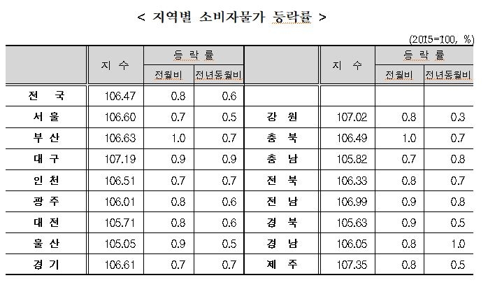 1월 소비자물가지수 전년동월대비 0.6% 상승...농산물및석유류제외지수는 0.9% 올라 (종합)