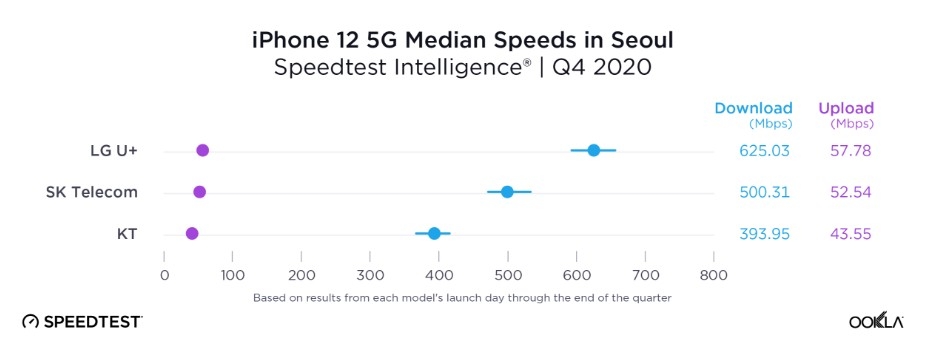 통신사별 아이폰12 5G 속도. 자료=우클라 홈페이지 캡처