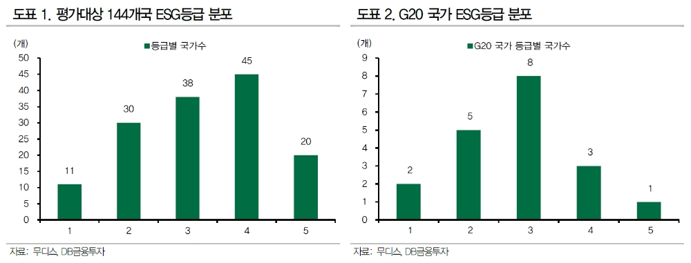 자료: DB금융투자