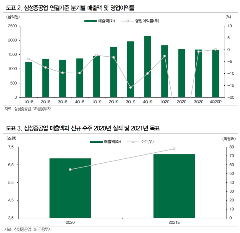 ▲자료=DB금융투자