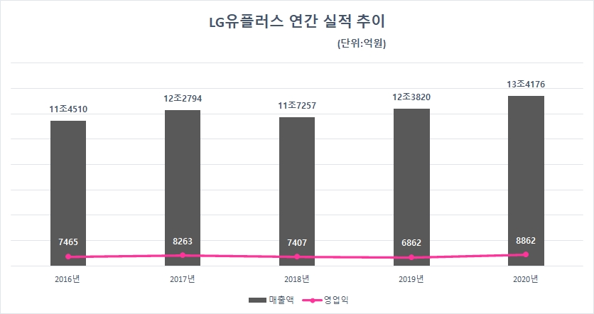 LG유플러스 연간 실적 추이. 자료=LG유플러스