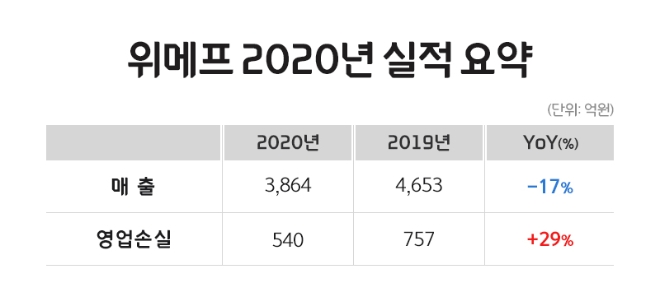 "코로나 특수 못 봤다" 위메프 작년 매출 17% 감소
