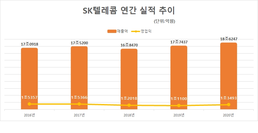 SK텔레콤 연간 실적 추이. 자료=SK텔레콤