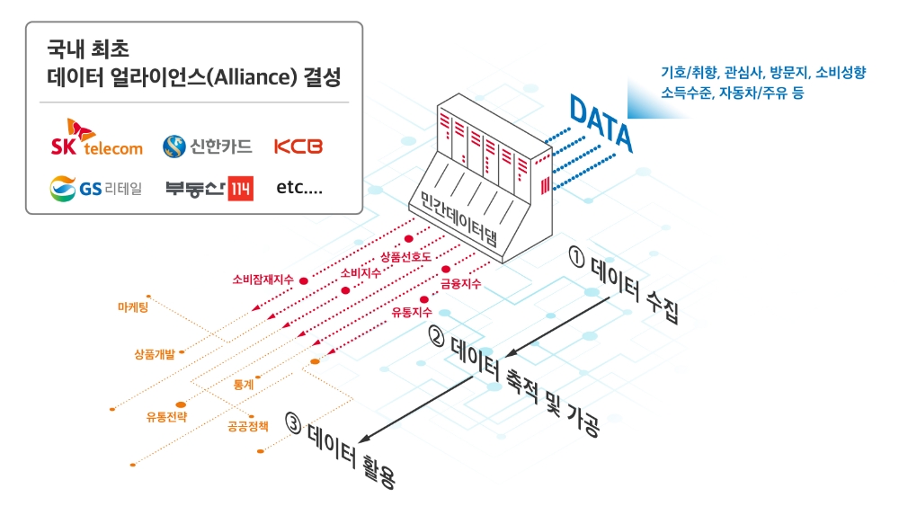 SK텔레콤, 신한카드, GS리테일 등 다양한 사업자들이 국내 최초 민간 데이터 댐을 구축한다. 사진=SK텔레콤