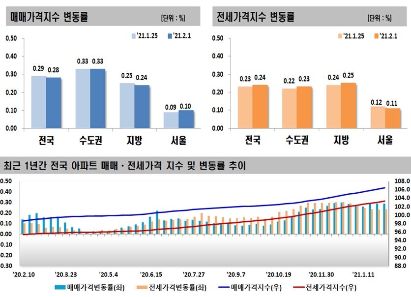 2월 1주 한국부동산원 전국 아파트 매매, 전세가격 상승폭 추이 / 자료=한국부동산원