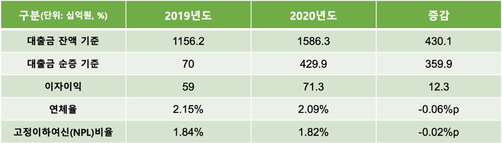 KB저축은행의 2020년 주요 경영 지표. /자료=KB저축은행