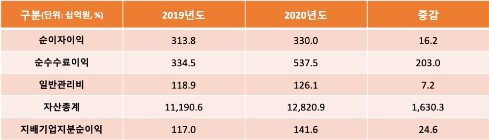 KB캐피탈의 2020년 주요 경영 지표. /자료=KB캐피탈