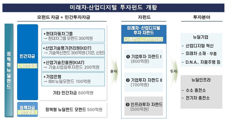 은성수·이동걸·김정태·조용병, 2000억 ‘미래차펀드’ 조성 위해 모였다