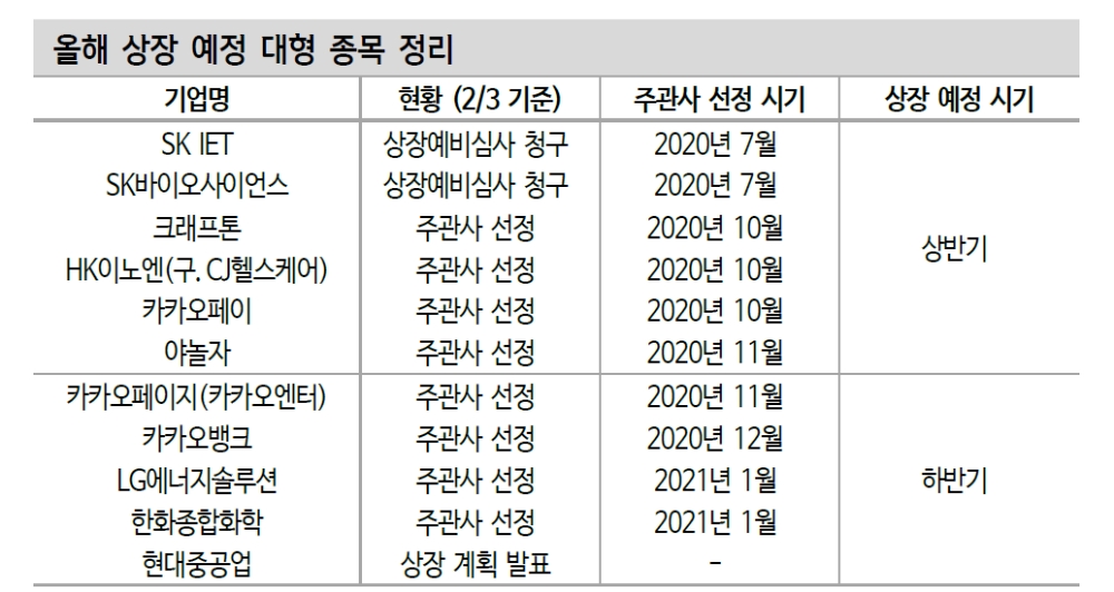 올해도 대형 종목 상장 예고...공모주 시장 호조 지속 - 신금투