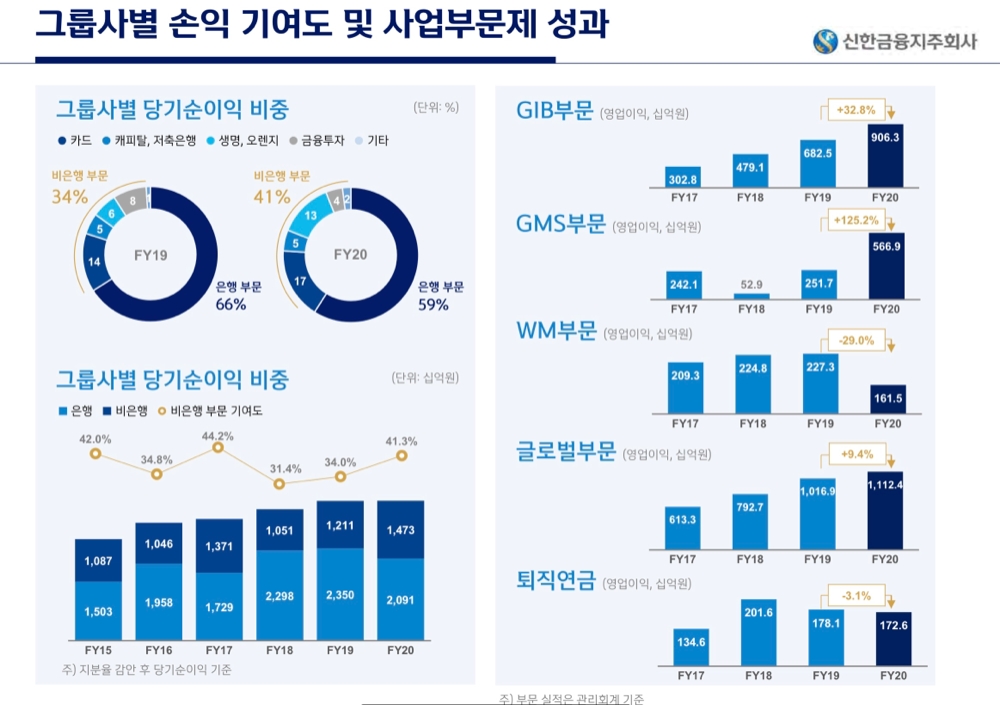 사진 = 신한금융지주 2020년 실적보고서