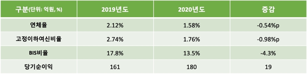 하나저축은행의 2020년 주요 경영실적 지표. /자료=하나저축은행