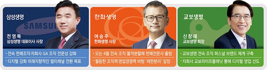 삼성·한화·교보 ‘생보 빅3’ 판매 채널 혁신