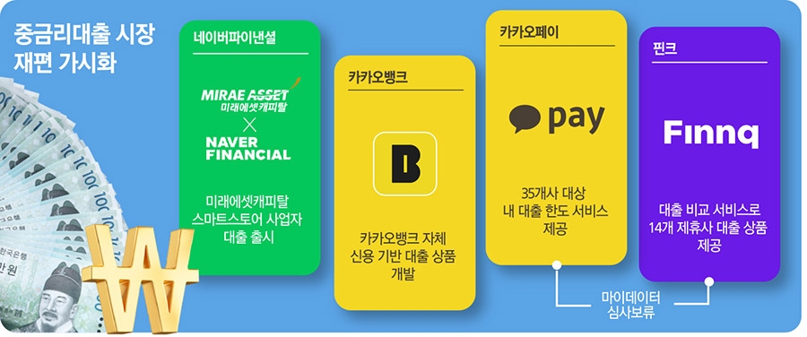 중금리대출 시장 재편 (1) 빅테크 합류에 중금리대출 시장 지각변동 시작됐다