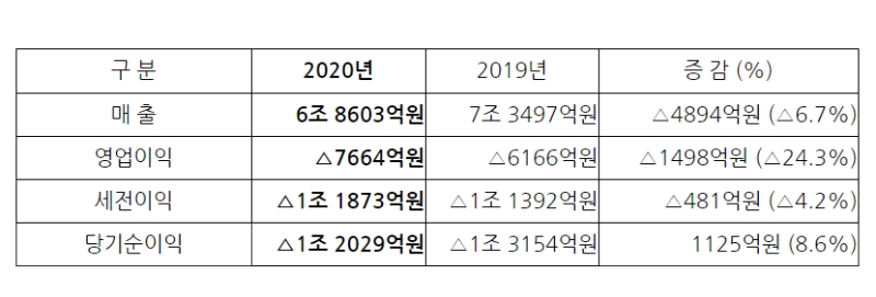 삼성중공업 2020년 실적. 자료=삼성중공업.