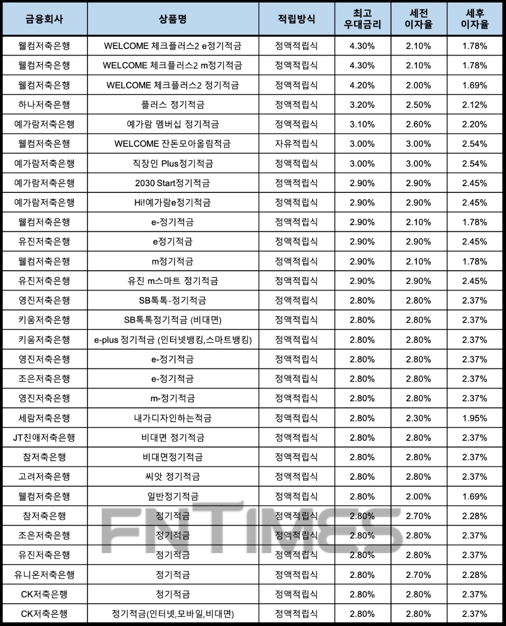 자료 : 금융상품한눈에, 10만원 씩 24개월