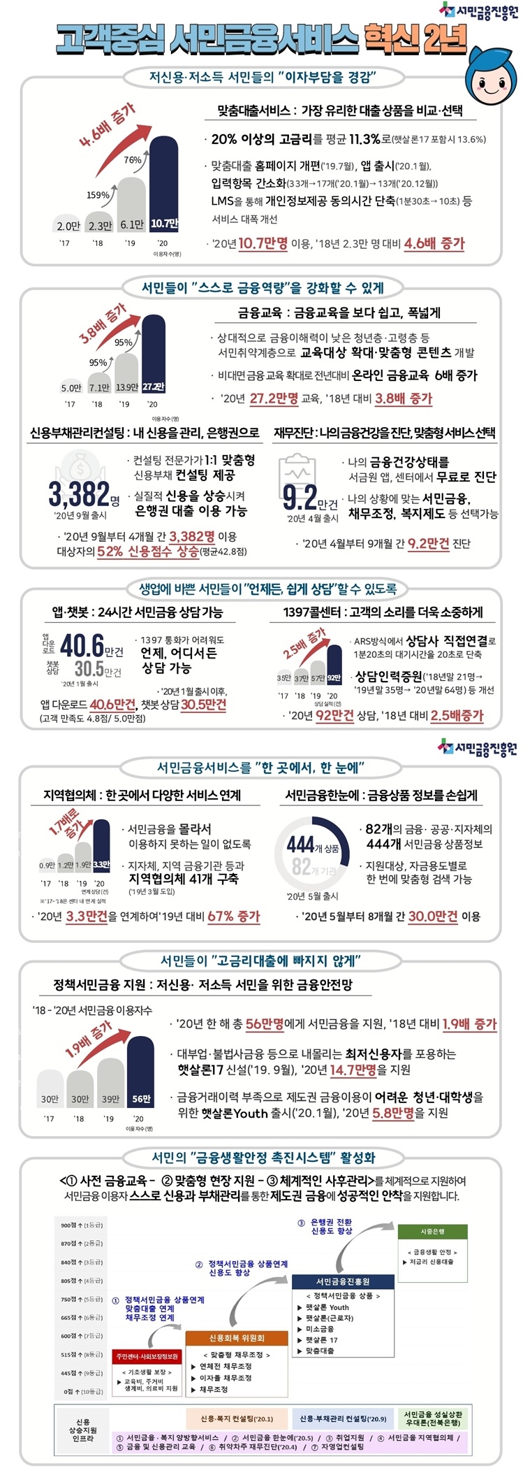 사진 = 서민금융진흥원