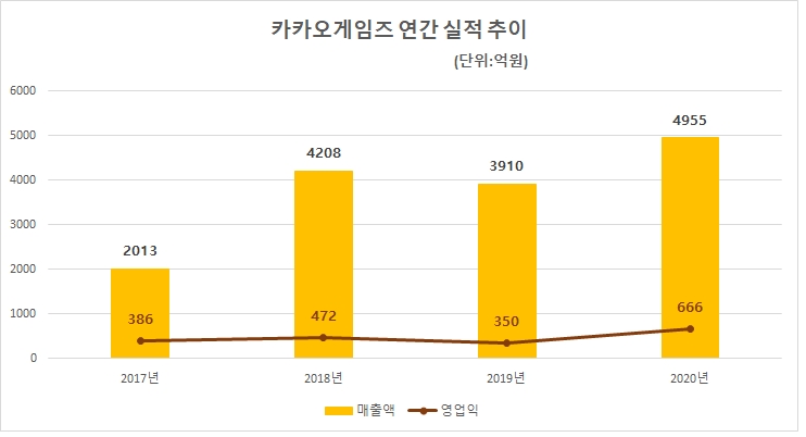 카카오게임즈 연간 실적 추이. 자료=카카오게임즈