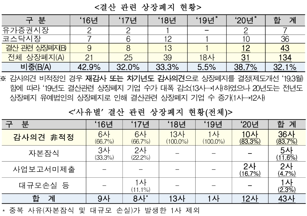 ▲자료=한국거래소
