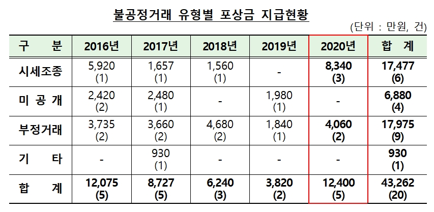 불공정거래 유형별 포상금 지급 현황 / 자료= 금융감독원(2021.02.08)